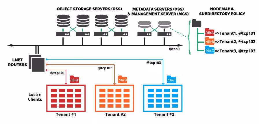 A Deep Dive into Secure Multi-Tenancy on Lustre File System