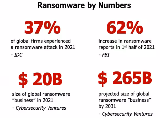 Ransomware by Numbers