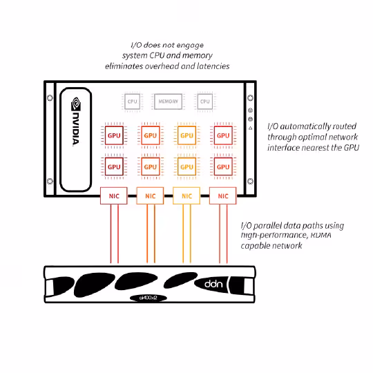 How DDN and NVIDIA Keep Data Producing Results Faster, Together