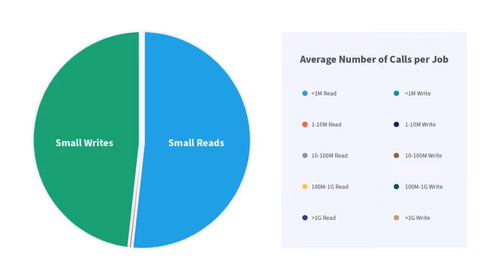 Average Number of Calls per Job