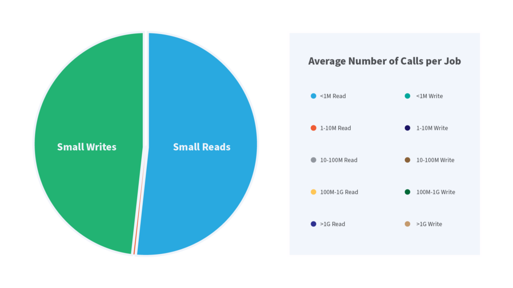 Average Number of Calls per Job