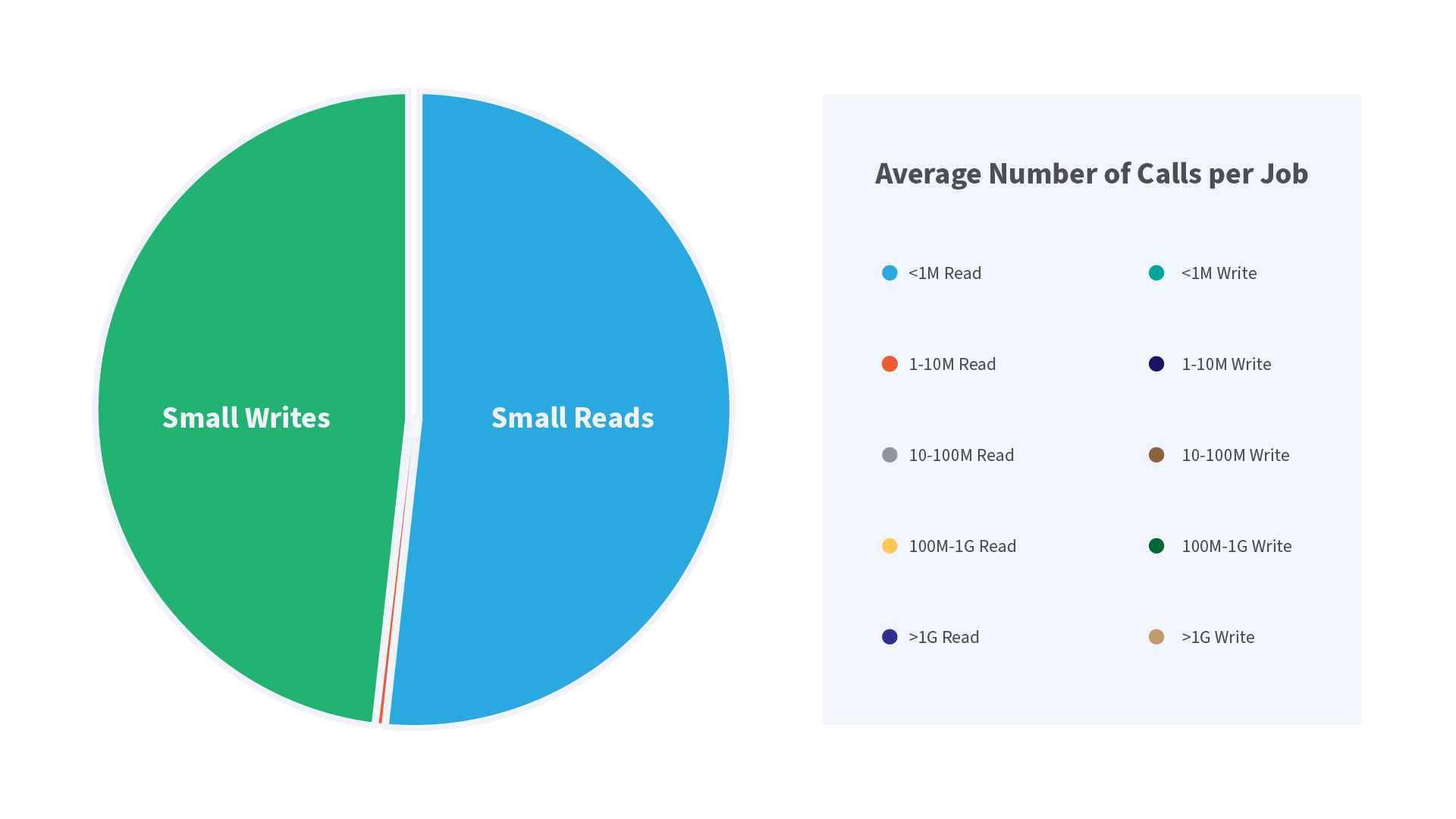 EXAScaler - Average number of calls per job