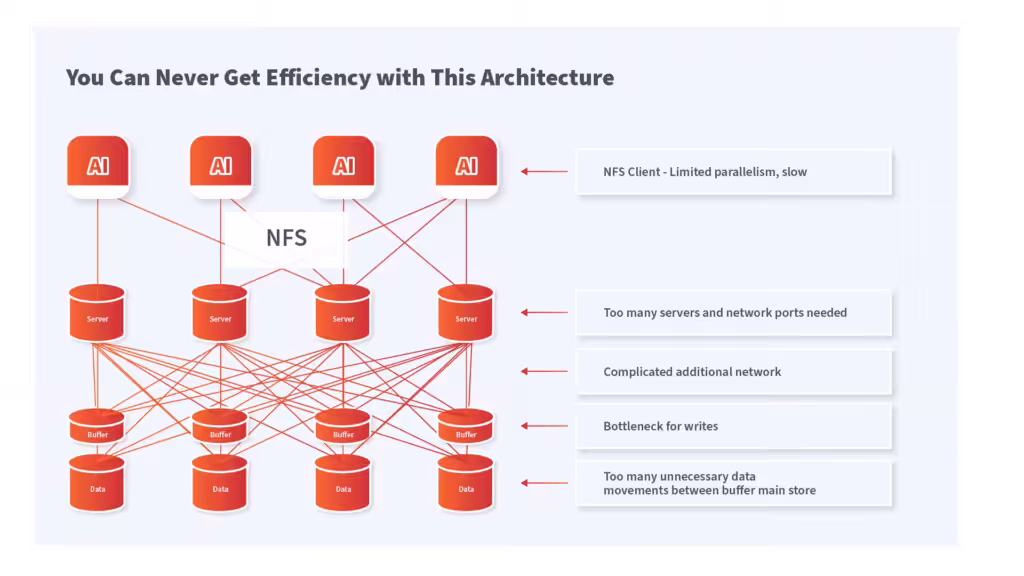AI Efficiency Architecture