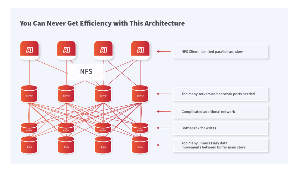 AI Efficiency Architecture