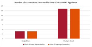 DDN AI400X2 Delivers 10x the Efficiency for AI Performance