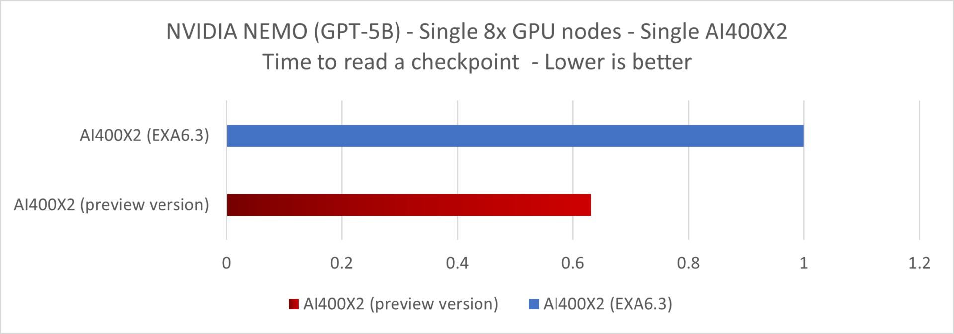 Checkpoint Nvidia LLM Checkpointing Efficiency: A Key to AI Productivity
